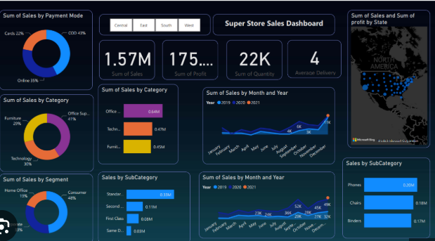 Business Intelligence Sales Forecasting